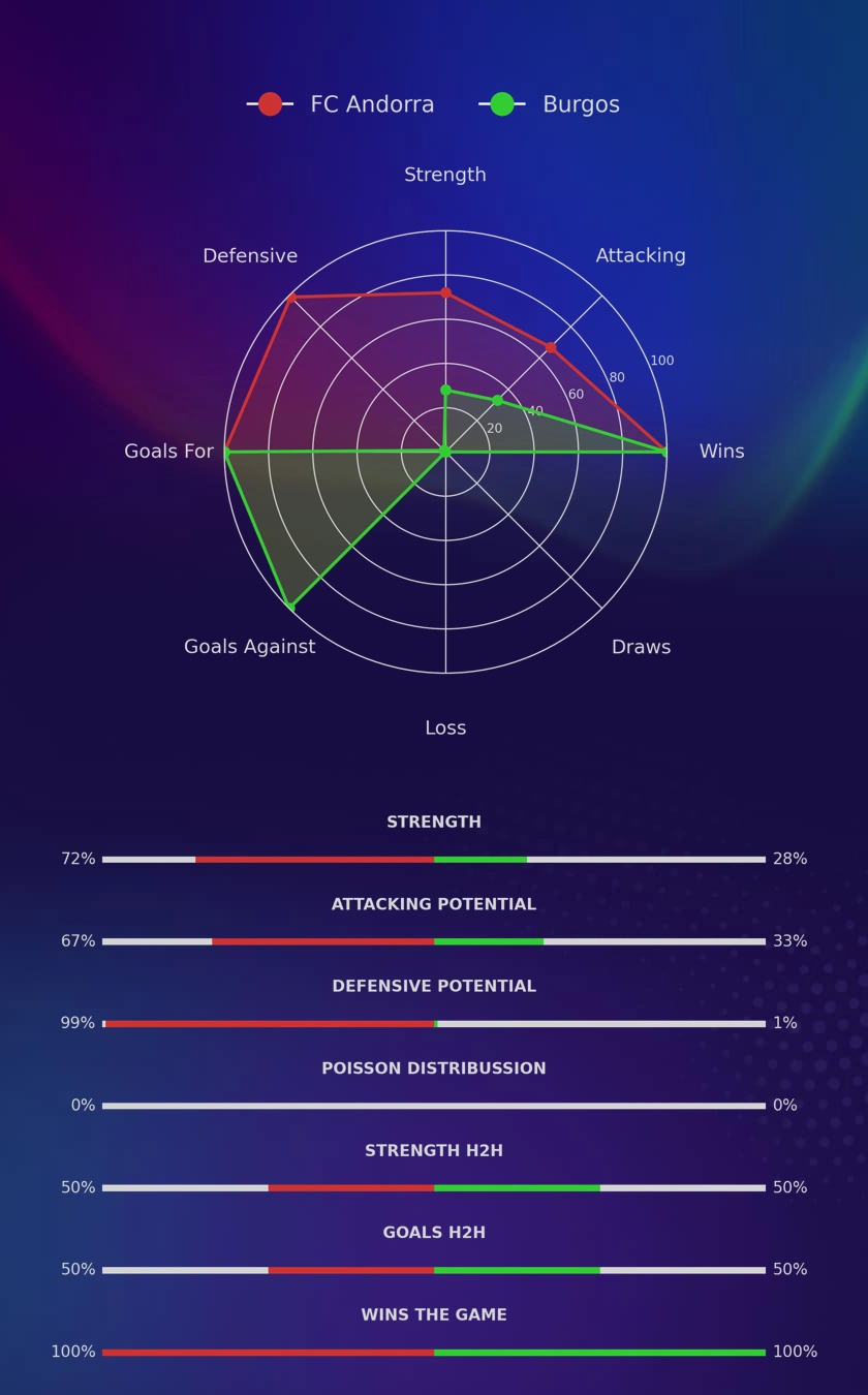 FC Andorra - Burgos diagrams