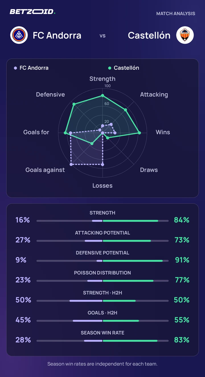 FC Andorra vs Castellón — team comparison FC Andorra vs Castellón statistics: team strength, attack, defence and head-to-head comparison.