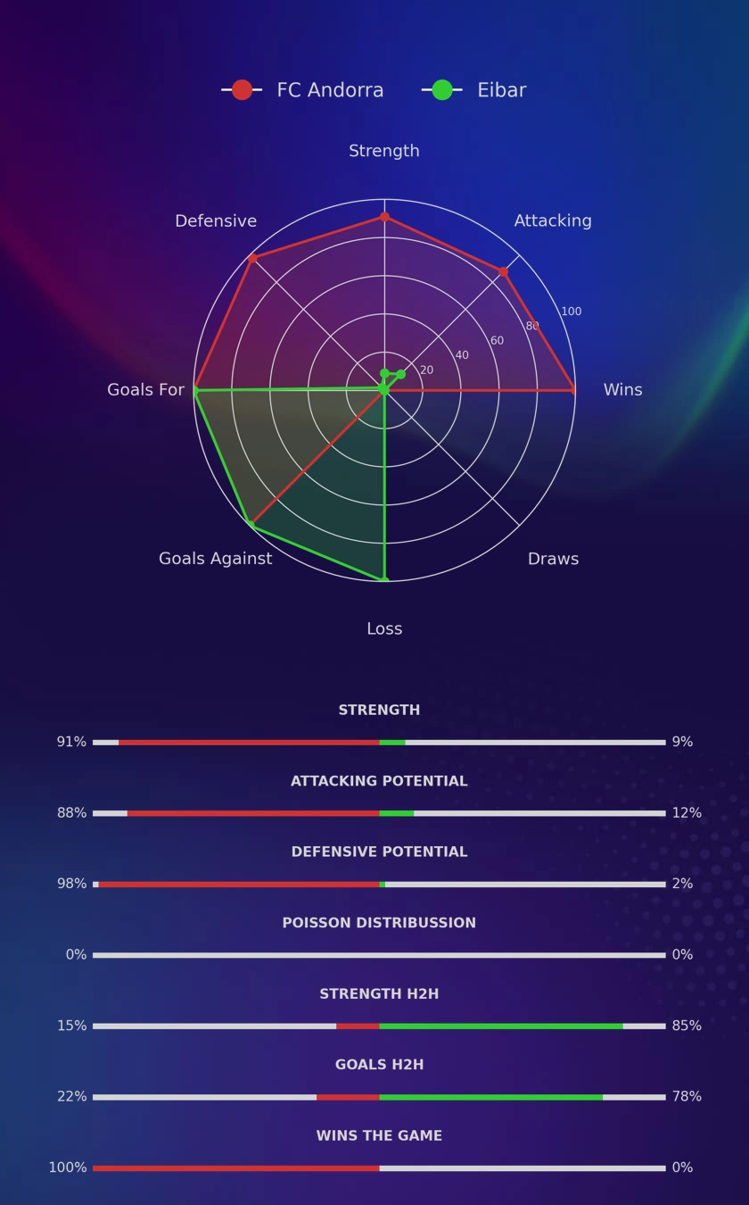 FC Andorra - Eibar diagrams