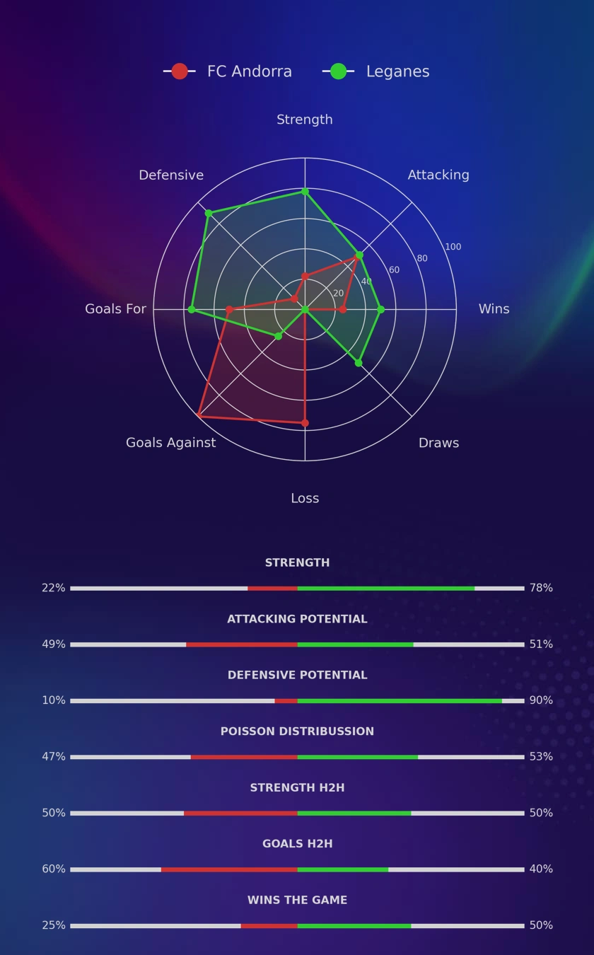 FC Andorra - Leganes diagrams
