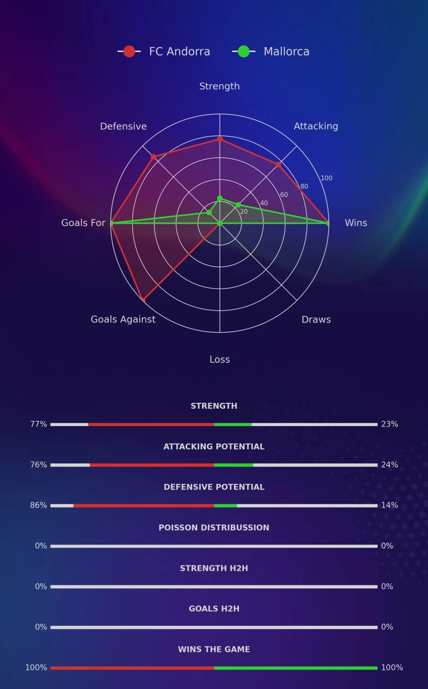 FC Andorra - Mallorca diagrams