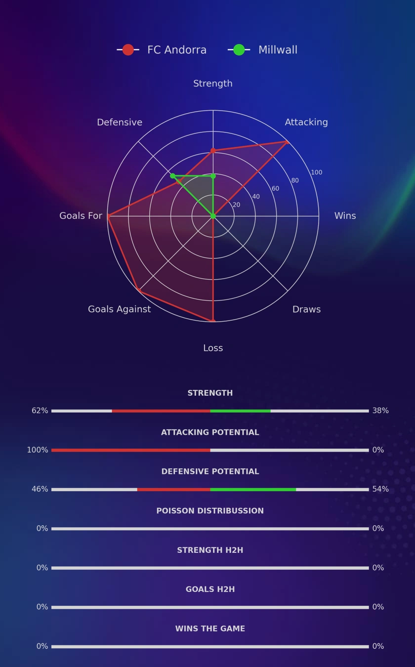 FC Andorra - Millwall diagrams