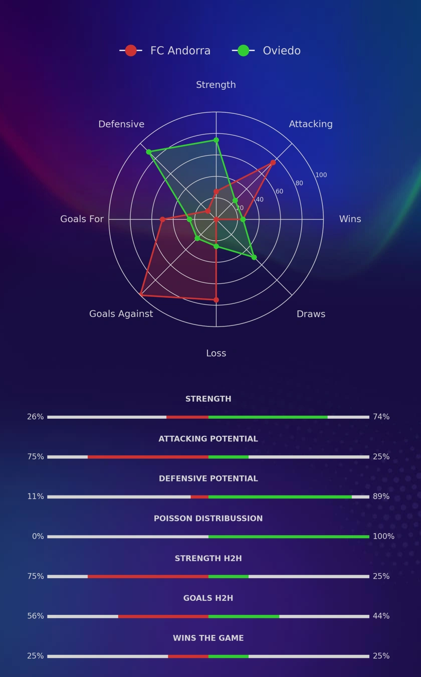 FC Andorra - Oviedo diagrams