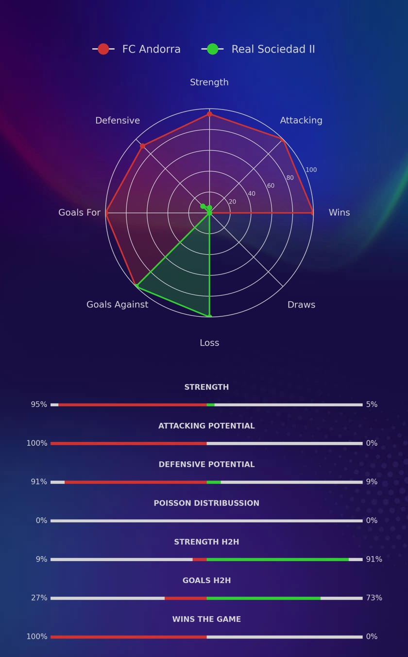 FC Andorra - Real Sociedad II diagrams