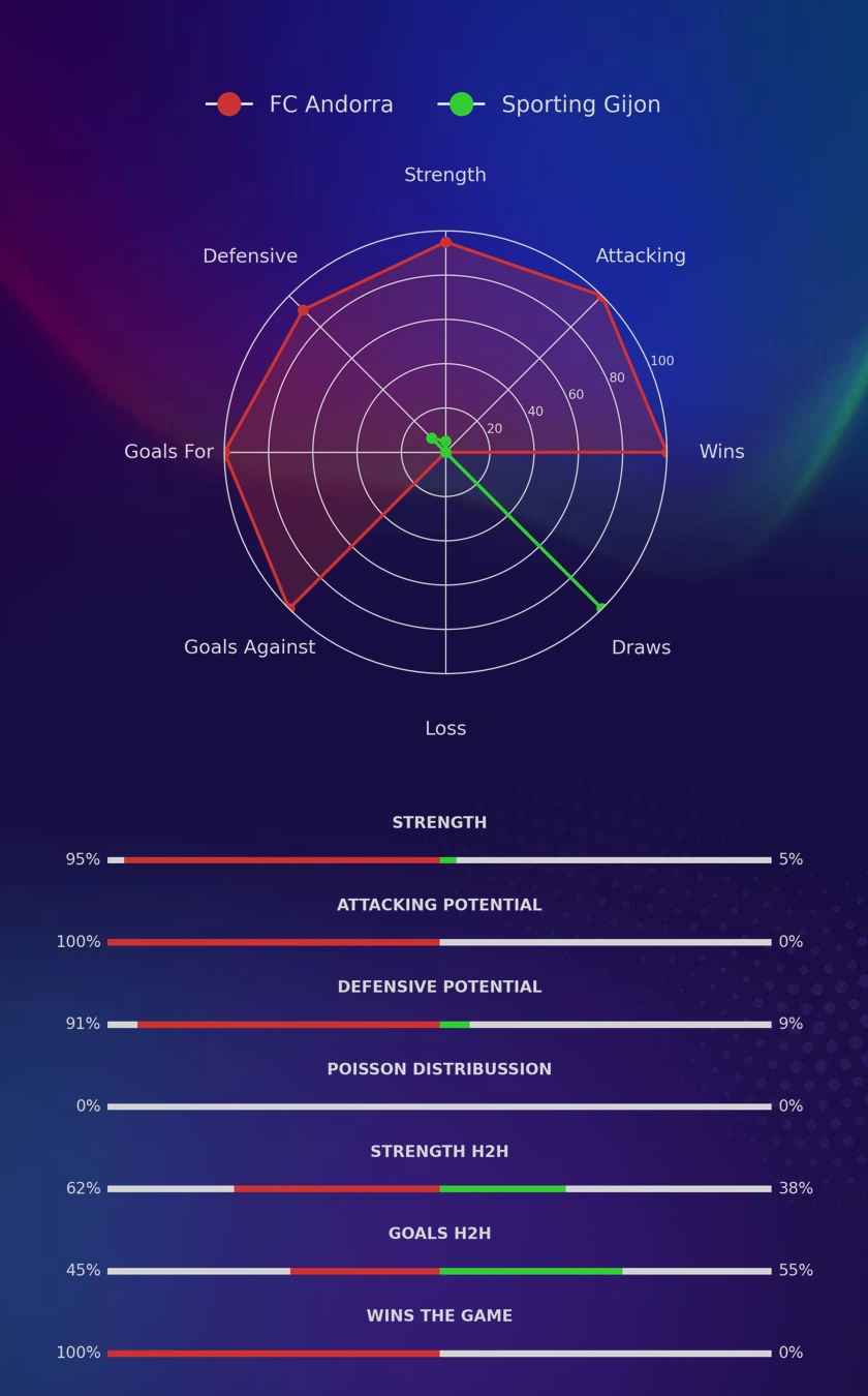 FC Andorra - Sporting Gijon diagrams