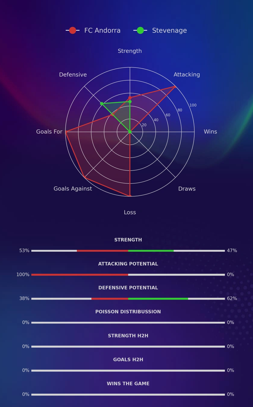 FC Andorra - Stevenage diagrams