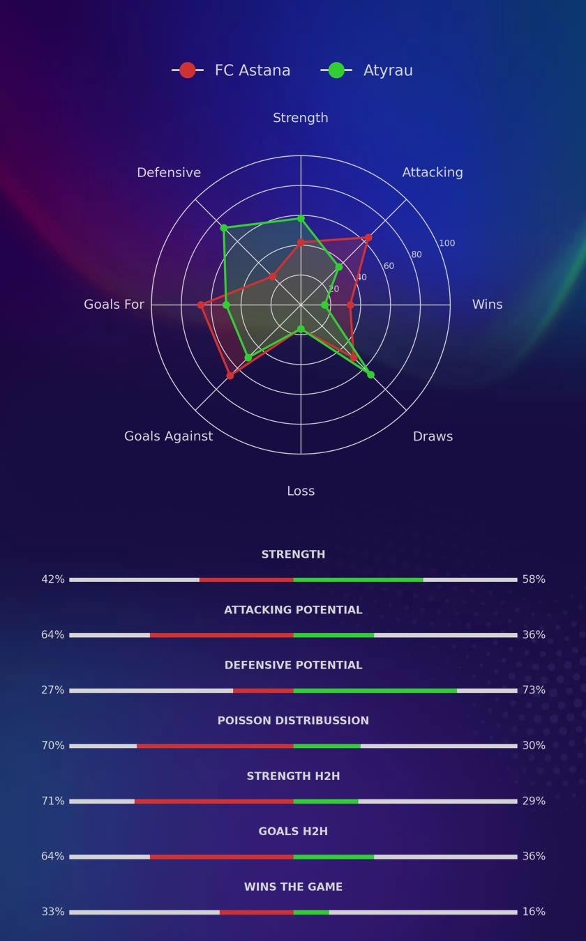FC Astana - Atyrau diagrams
