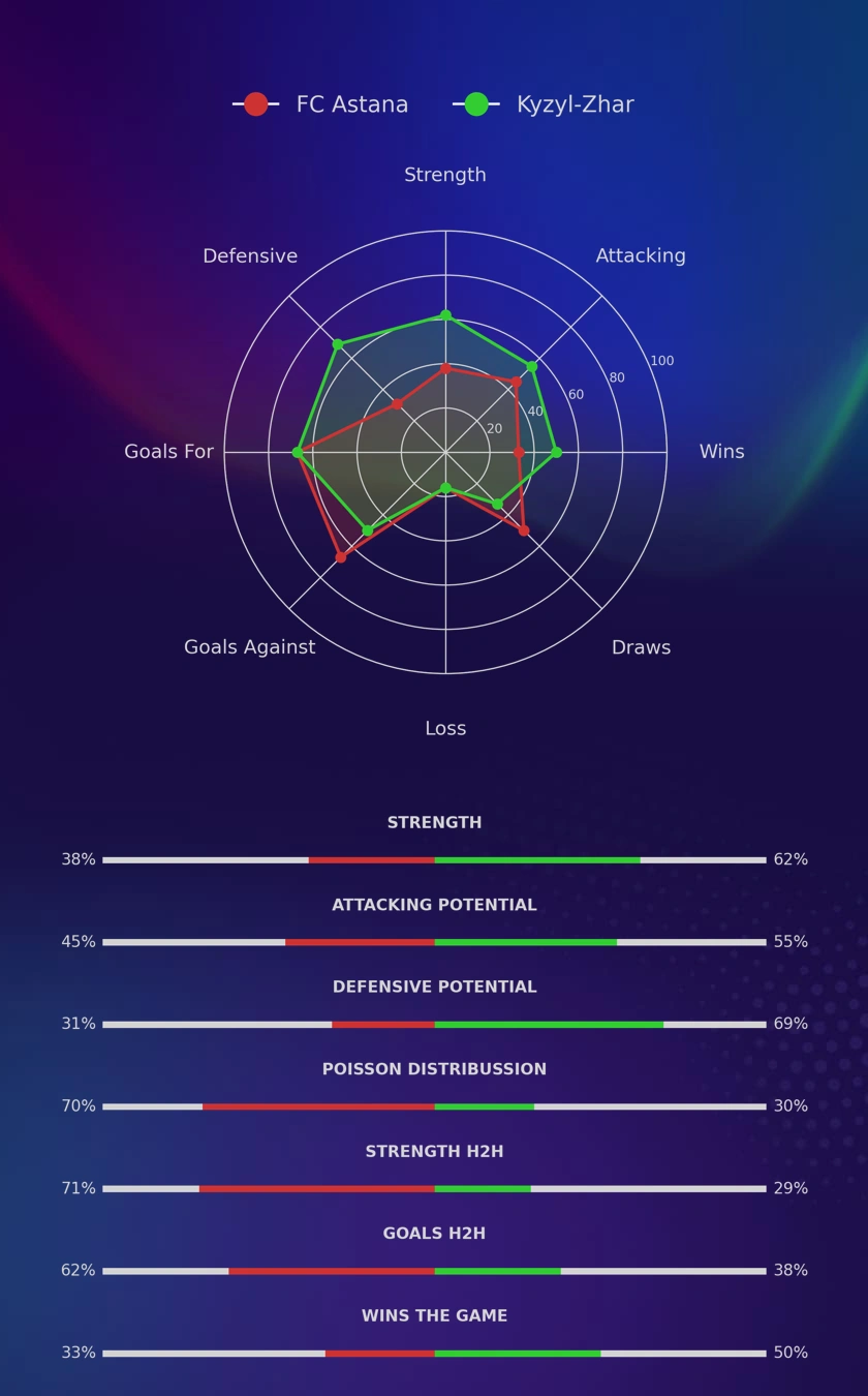 FC Astana - Kyzyl-Zhar diagrams