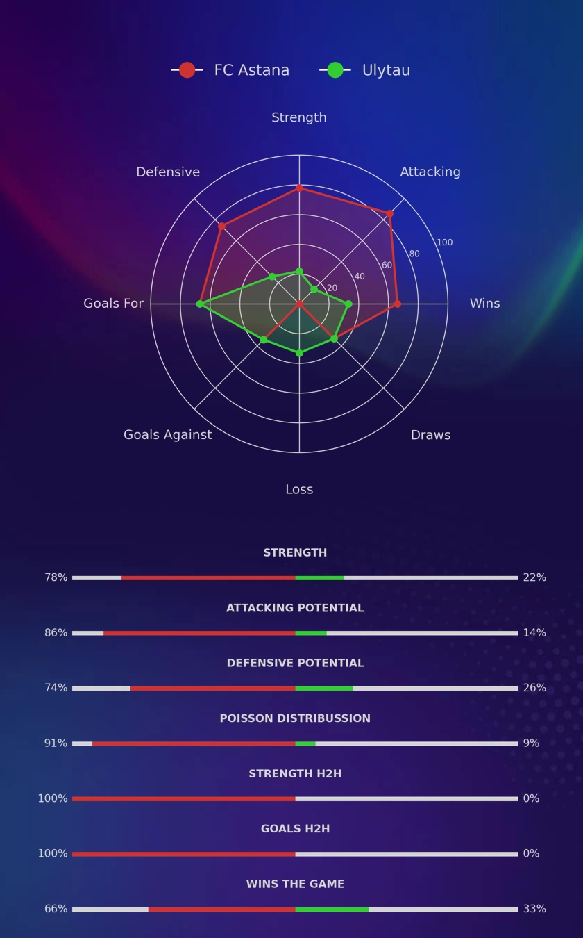 FC Astana - Ulytau diagrams