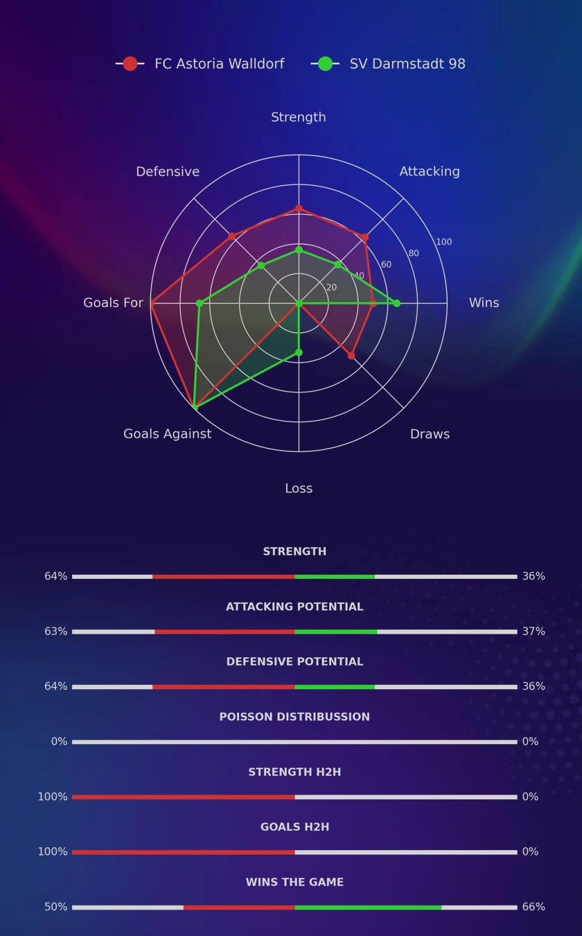 FC Astoria Walldorf - SV Darmstadt 98 diagrams