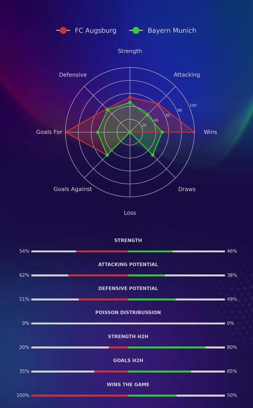 FC Augsburg - Bayern Munich diagrams