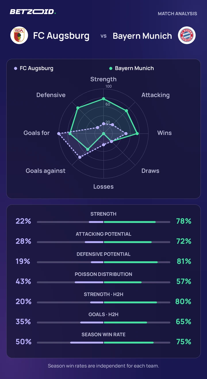 FC Augsburg vs Bayern Munich — team comparison FC Augsburg vs Bayern Munich statistics: team strength, attack, defence and head-to-head comparison.