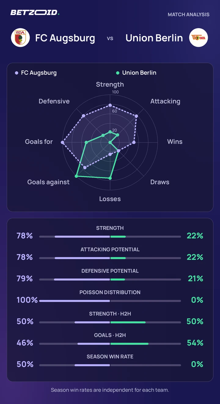 FC Augsburg vs Union Berlin — team comparison FC Augsburg vs Union Berlin statistics: team strength, attack, defence and head-to-head comparison.