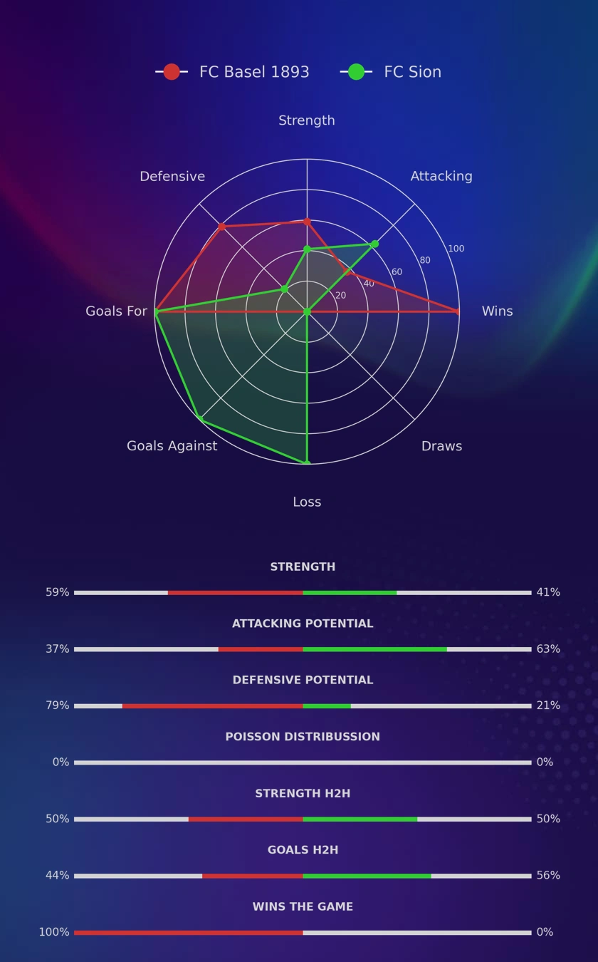 FC Basel 1893 - FC Sion diagrams