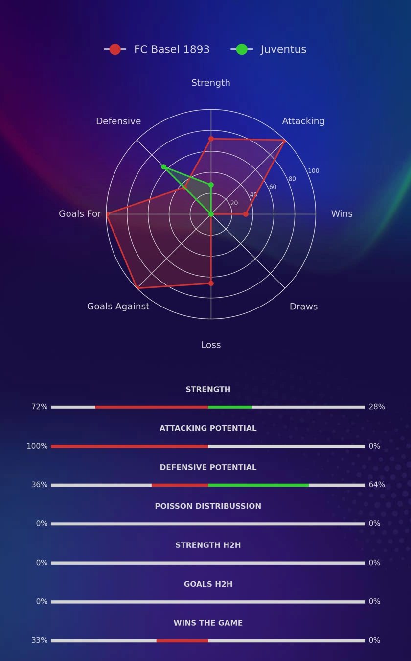 FC Basel 1893 - Juventus diagrams