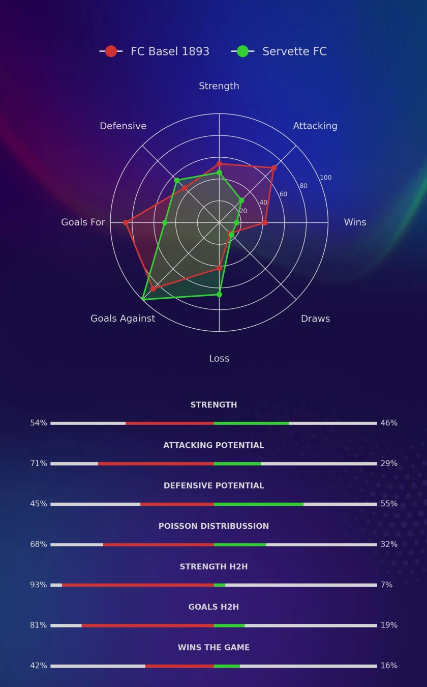 FC Basel 1893 - Servette FC diagrams