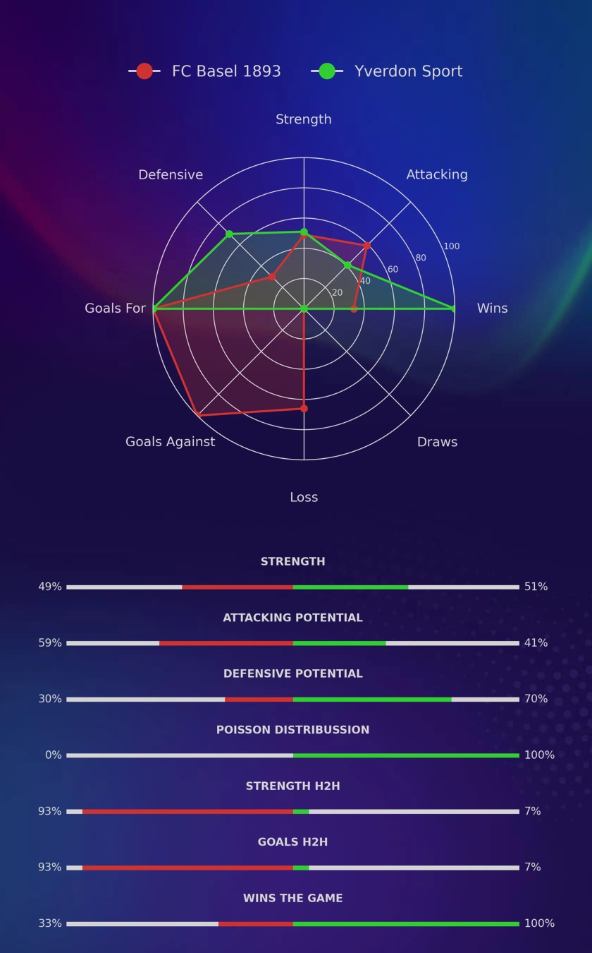 FC Basel 1893 - Yverdon Sport diagrams