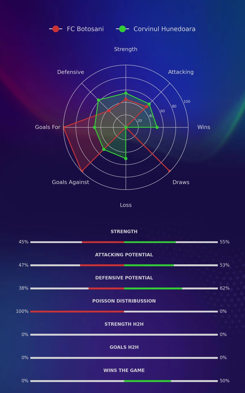 FC Botosani - Corvinul Hunedoara diagrams