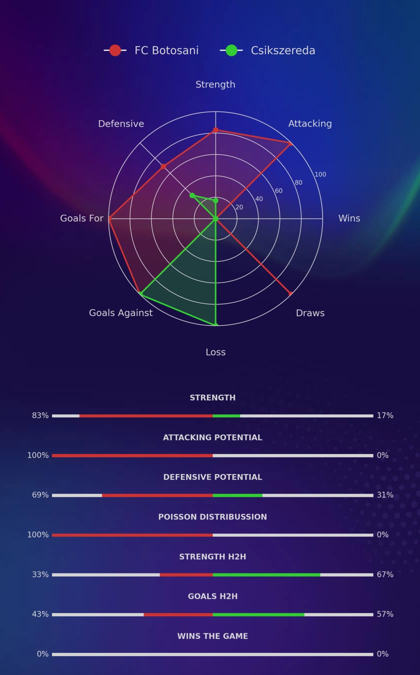 FC Botosani - Csikszereda diagrams