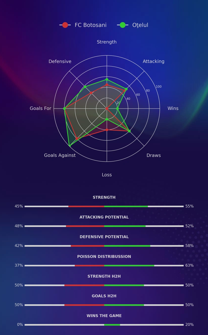 FC Botosani - Oţelul diagrams
