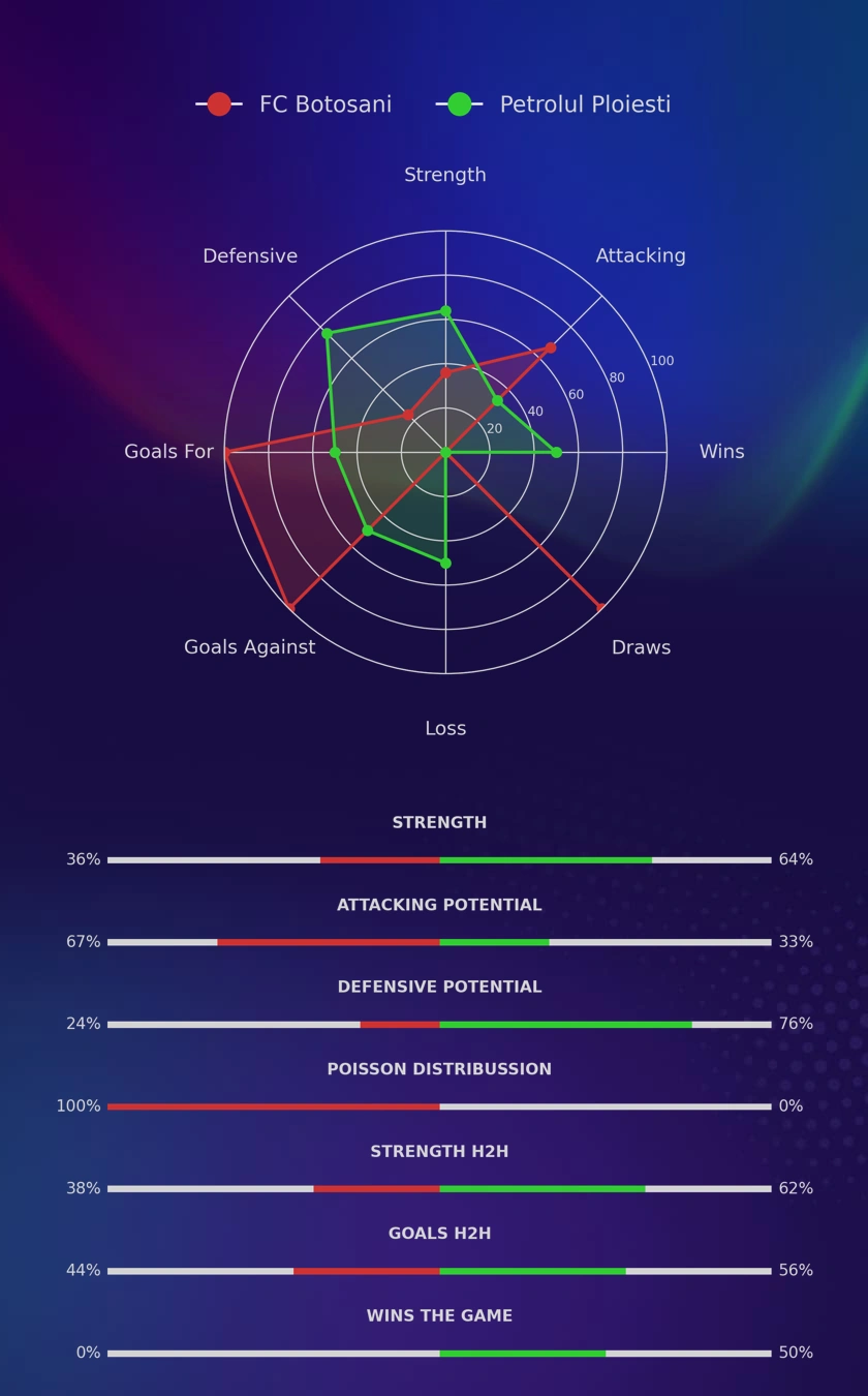 FC Botosani - Petrolul Ploiesti diagrams