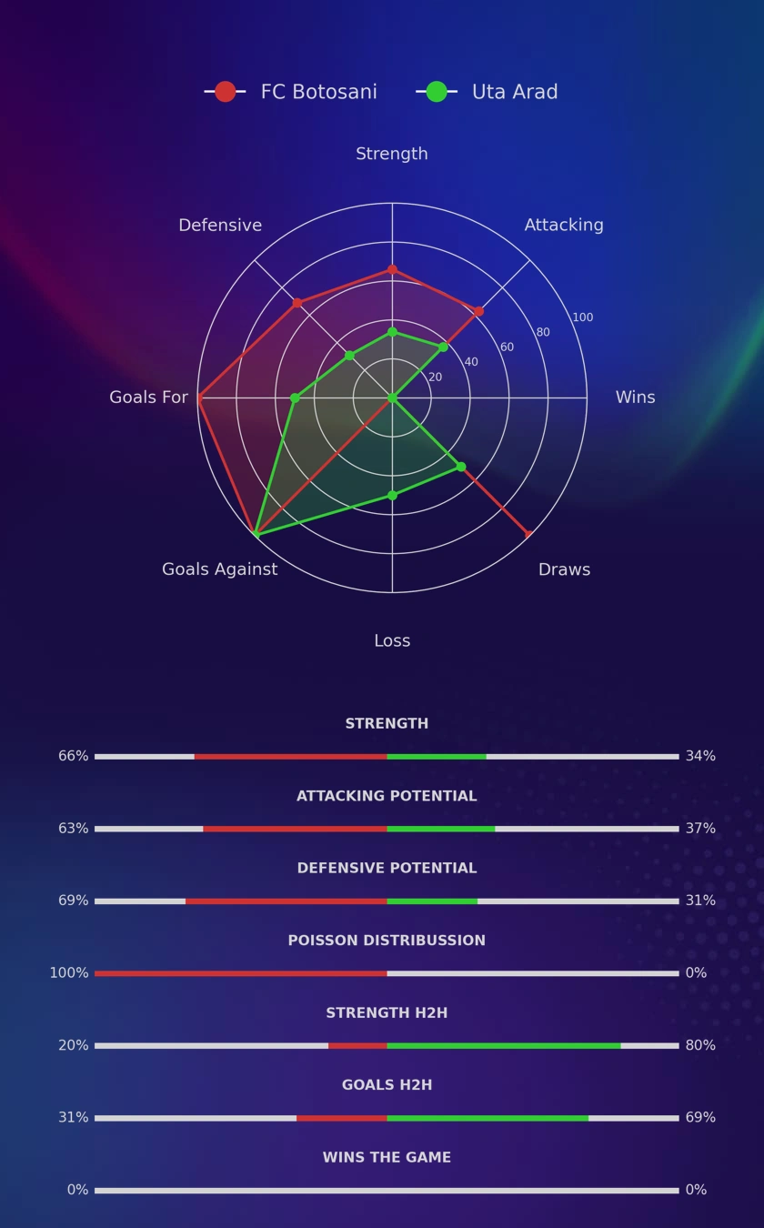 FC Botosani - Uta Arad diagrams
