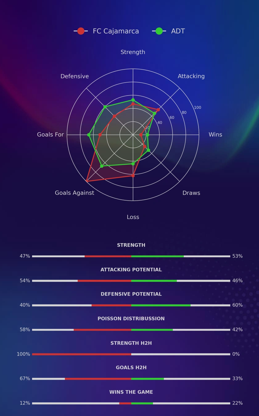 FC Cajamarca - ADT diagrams
