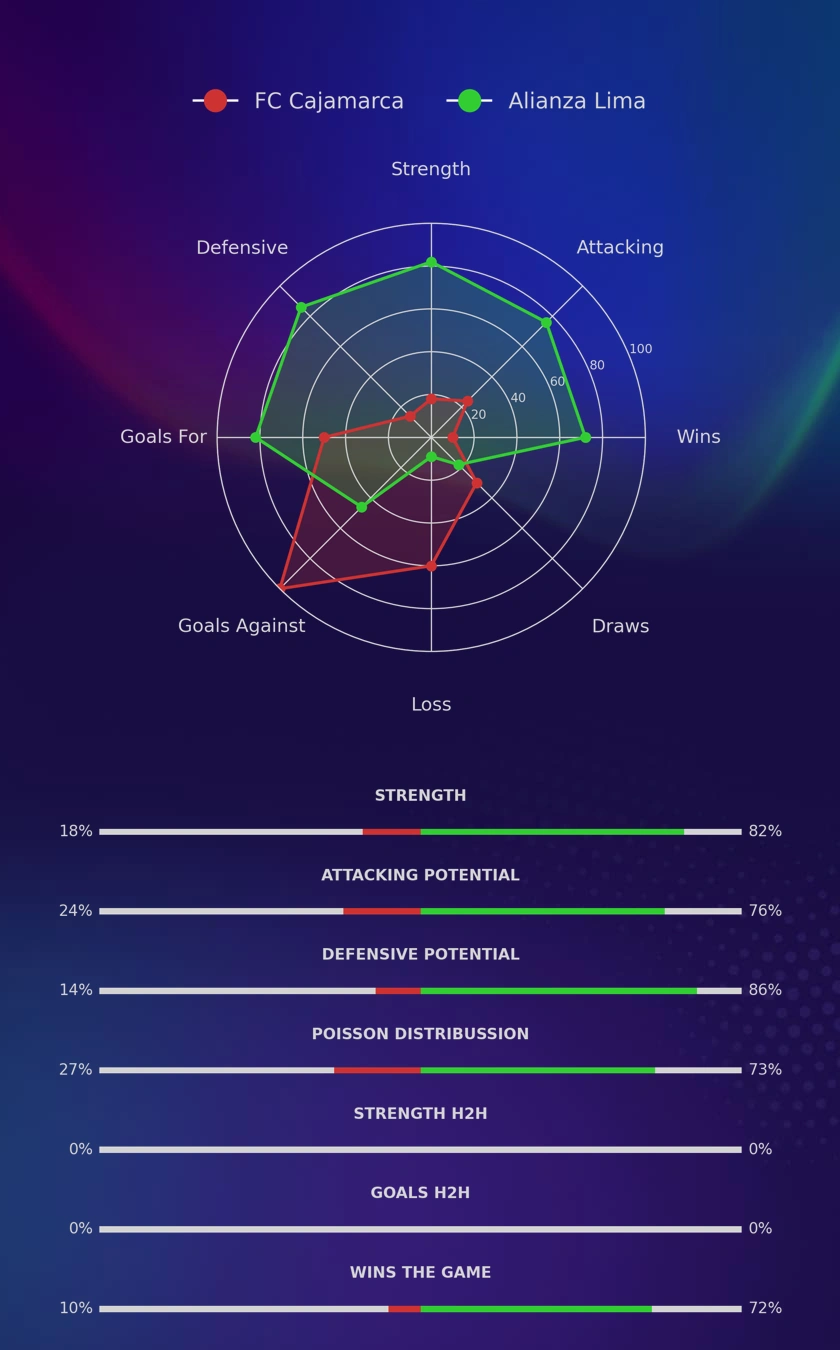 FC Cajamarca - Alianza Lima diagrams