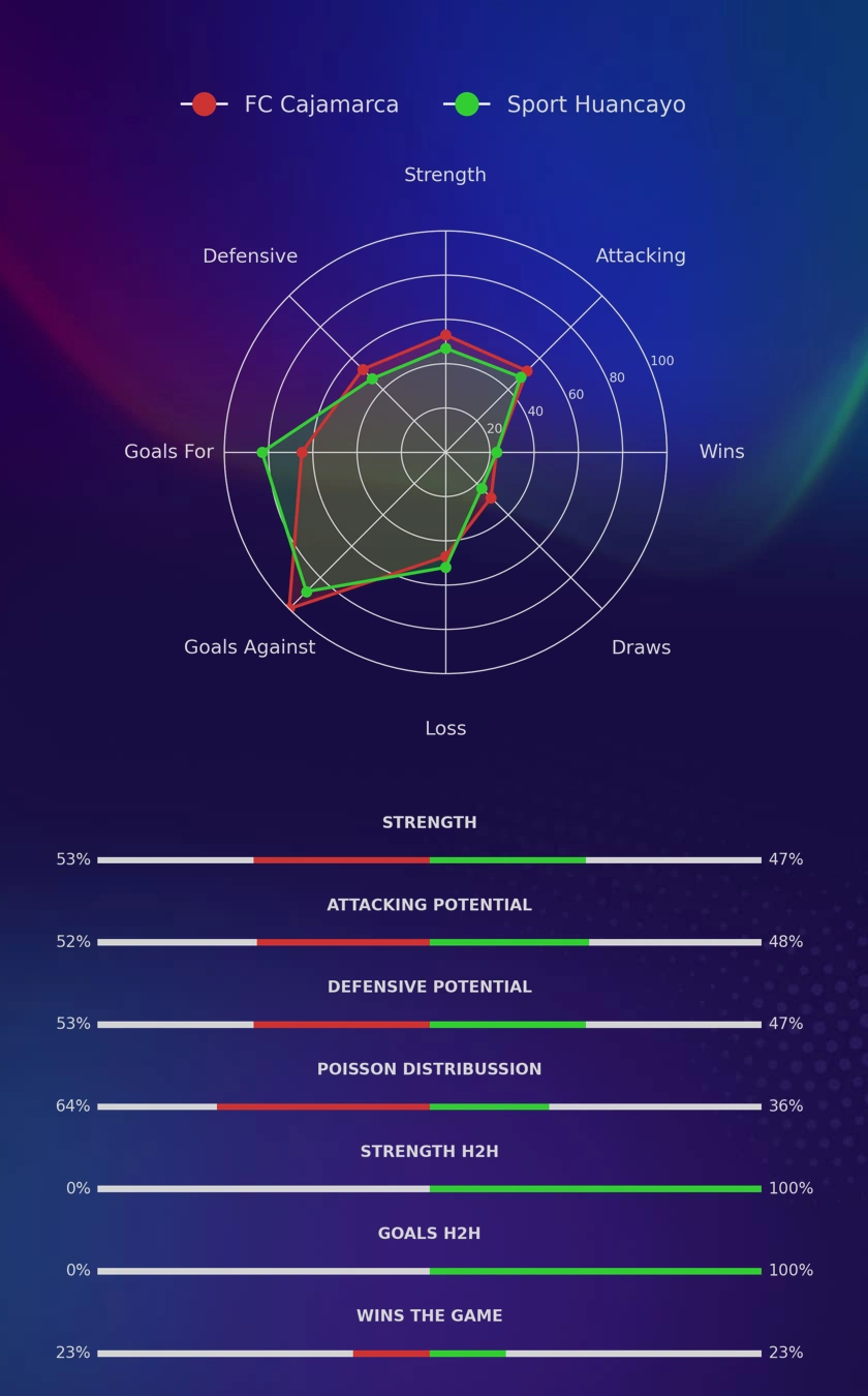 FC Cajamarca - Sport Huancayo diagrams