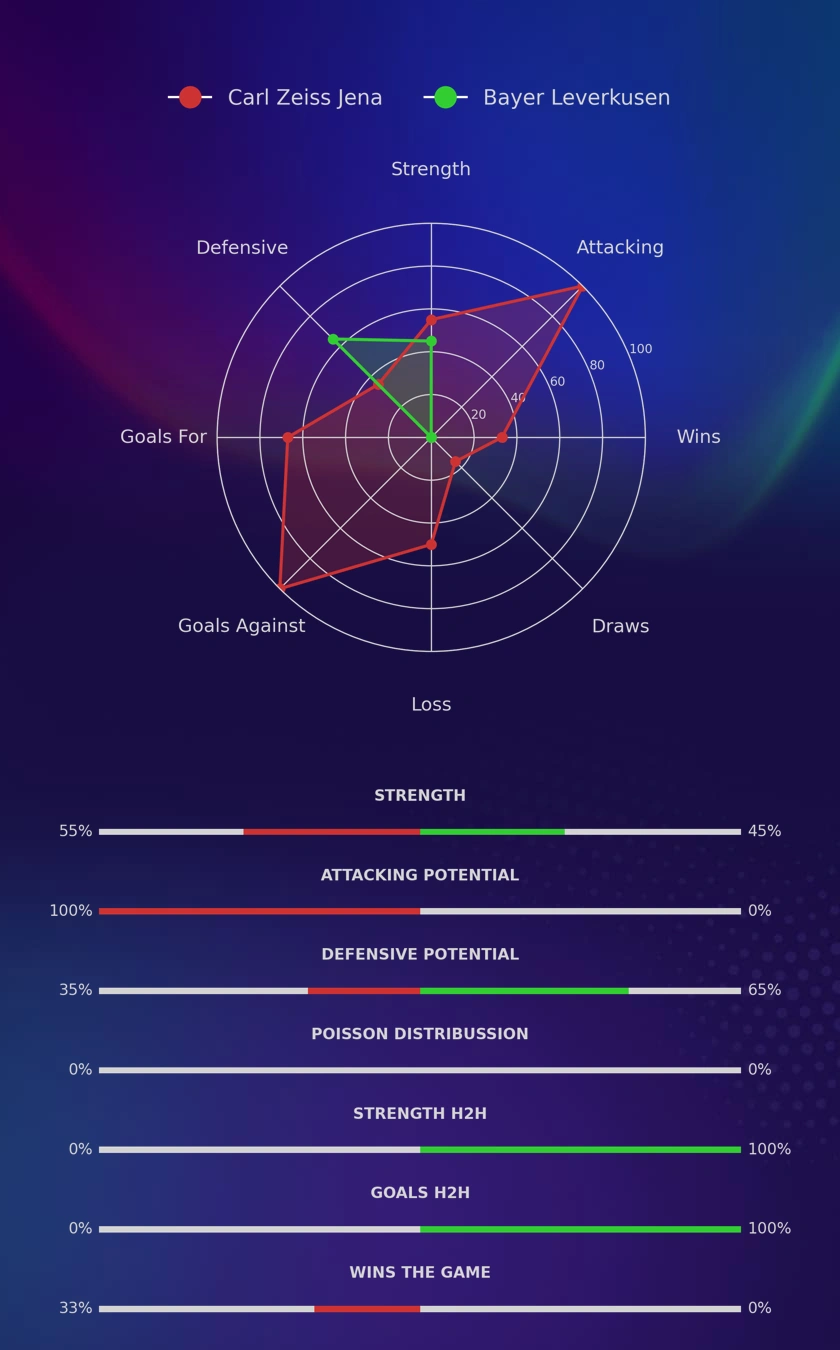 Carl Zeiss Jena - Bayer Leverkusen diagrams