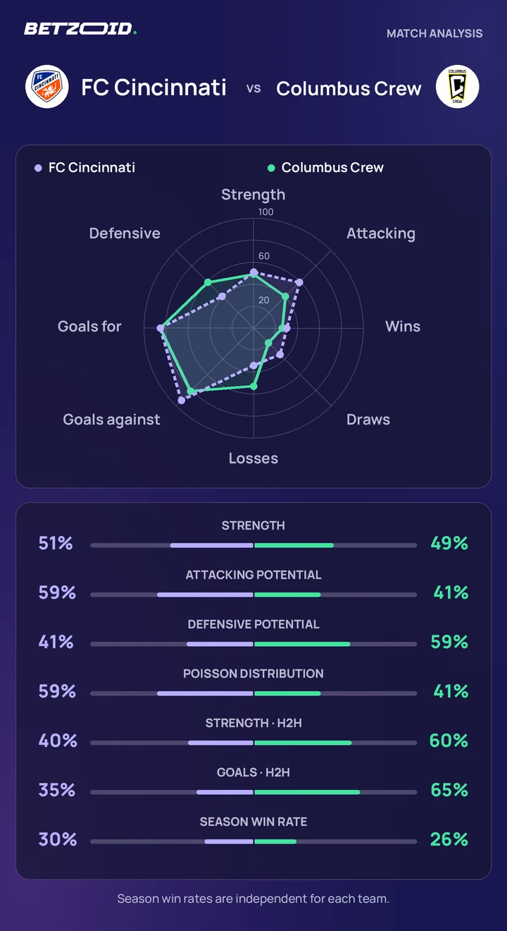 FC Cincinnati vs Columbus Crew — team comparison FC Cincinnati vs Columbus Crew statistics: team strength, attack, defence and head-to-head comparison.