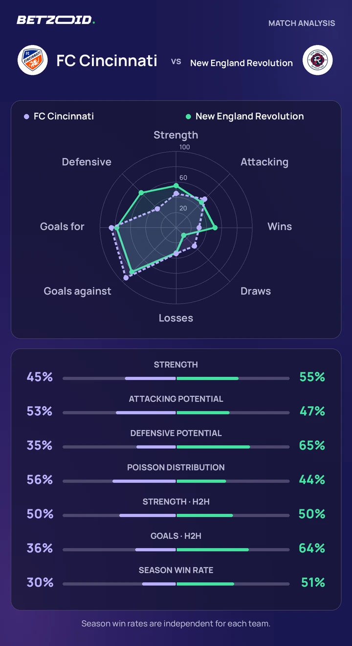 FC Cincinnati vs New England Revolution — team comparison FC Cincinnati vs New England Revolution statistics: team strength, attack, defence and head-to-head comparison.