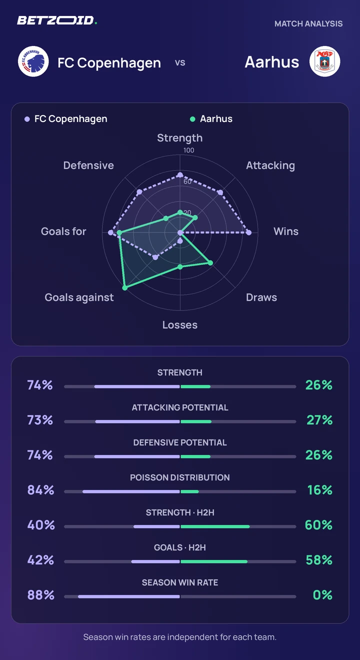 FC Copenhagen vs Aarhus — team comparison FC Copenhagen vs Aarhus statistics: team strength, attack, defence and head-to-head comparison.