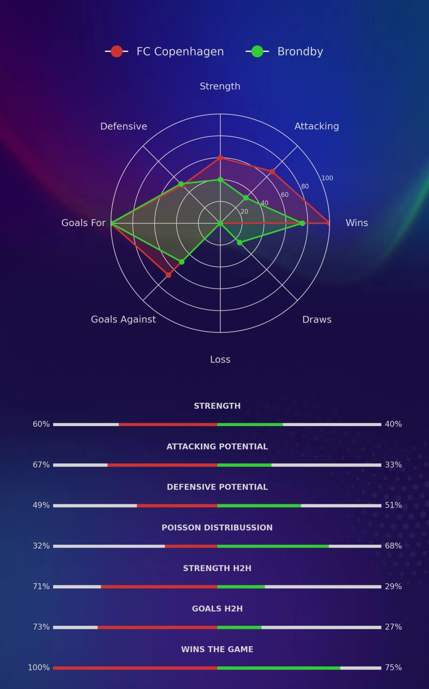 FC Copenhagen - Brondby diagrams