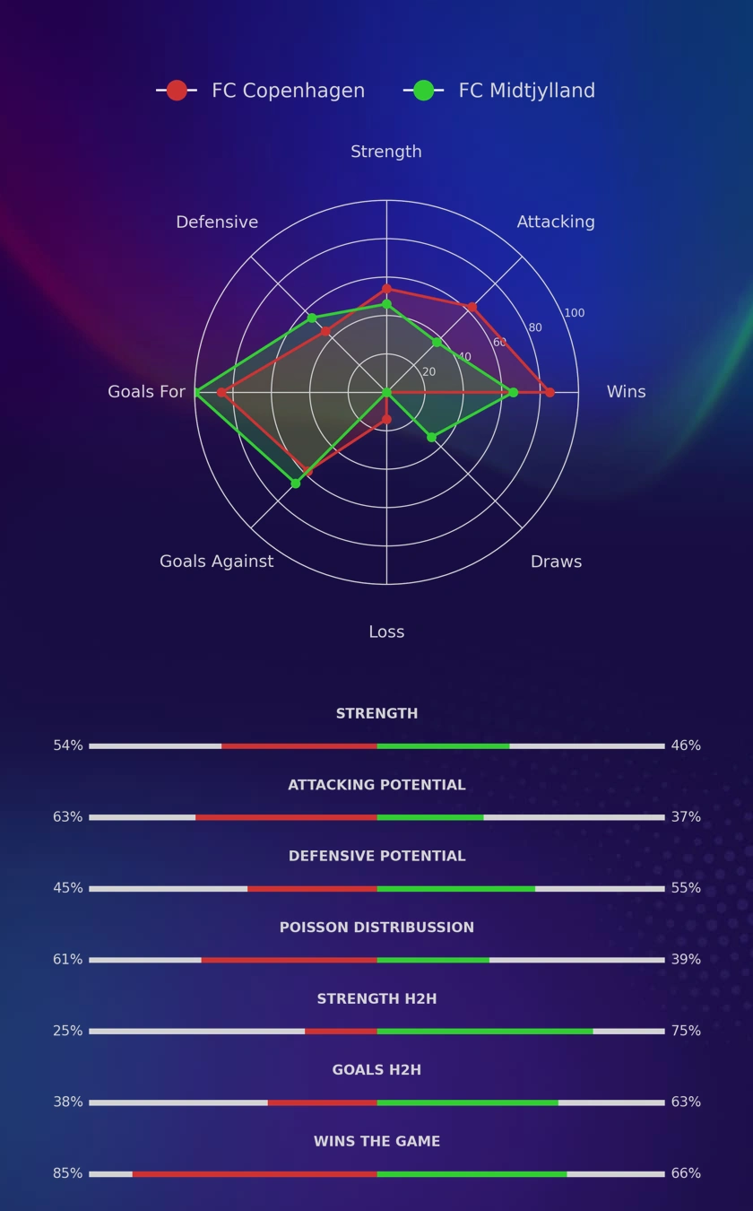 FC Copenhagen - FC Midtjylland diagrams