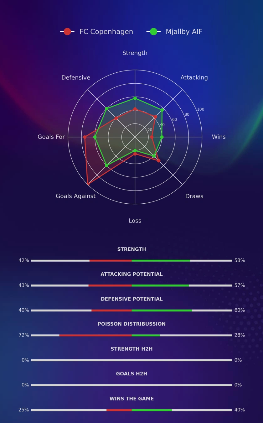 FC Copenhagen - Mjallby AIF diagrams