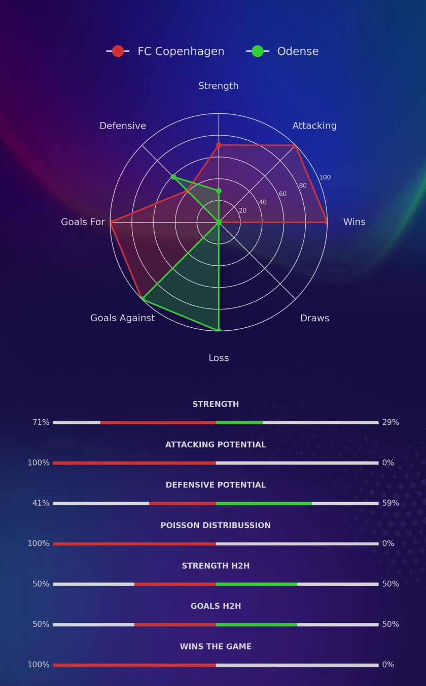 FC Copenhagen - Odense diagrams