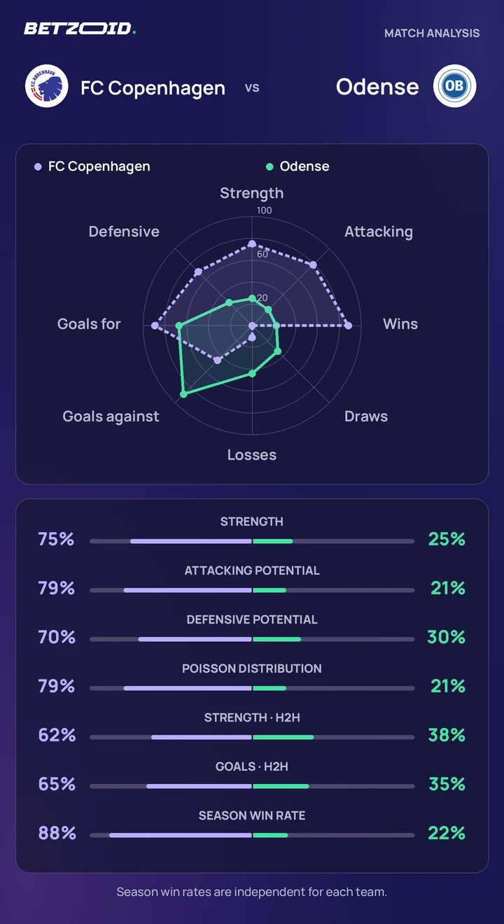 FC Copenhagen vs Odense — team comparison FC Copenhagen vs Odense statistics: team strength, attack, defence and head-to-head comparison.