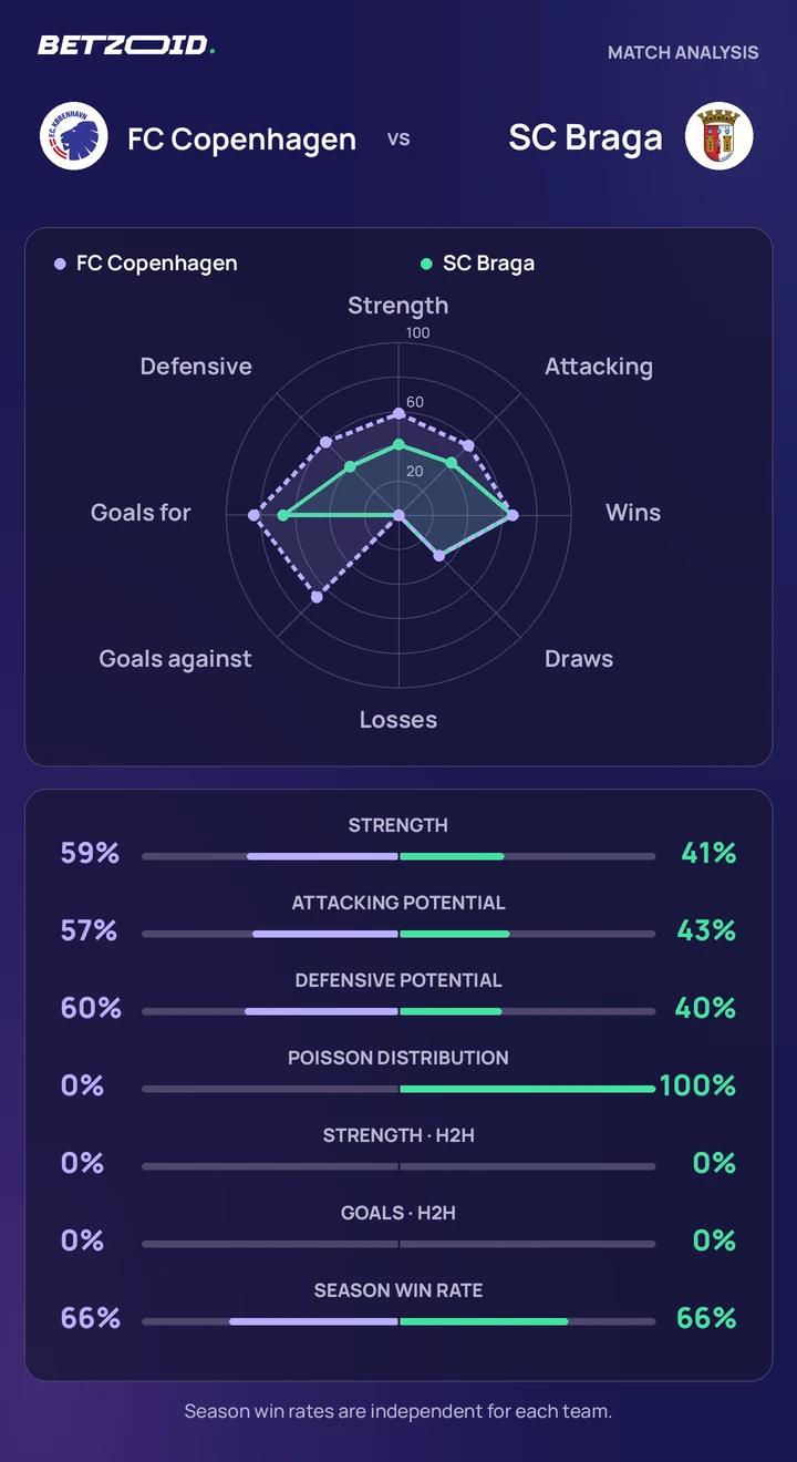FC Copenhagen vs SC Braga — team comparison FC Copenhagen vs SC Braga statistics: team strength, attack, defence and head-to-head comparison.