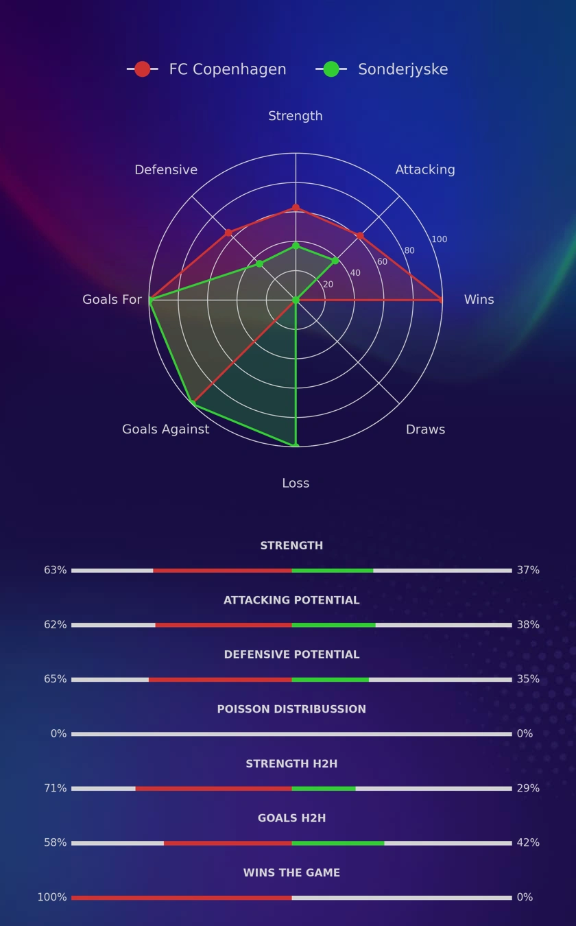 FC Copenhagen - Sonderjyske diagrams