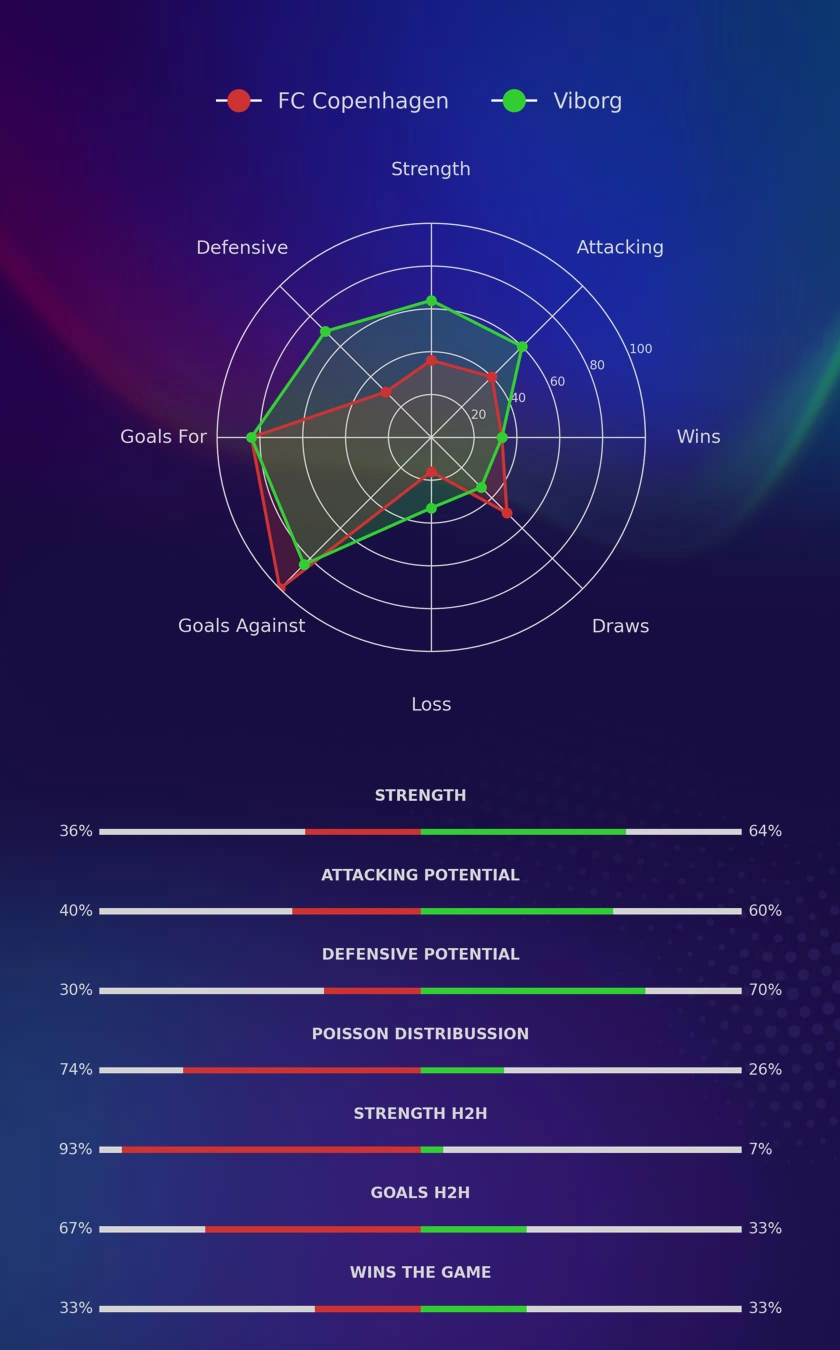FC Copenhagen - Viborg diagrams