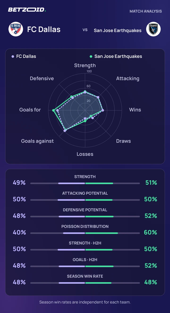 FC Dallas vs San Jose Earthquakes statistics: team strength, attack, defence and head-to-head comparison.