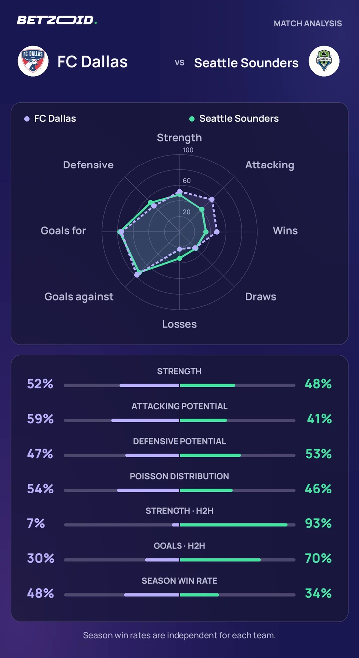FC Dallas vs Seattle Sounders — team comparison FC Dallas vs Seattle Sounders statistics: team strength, attack, defence and head-to-head comparison.