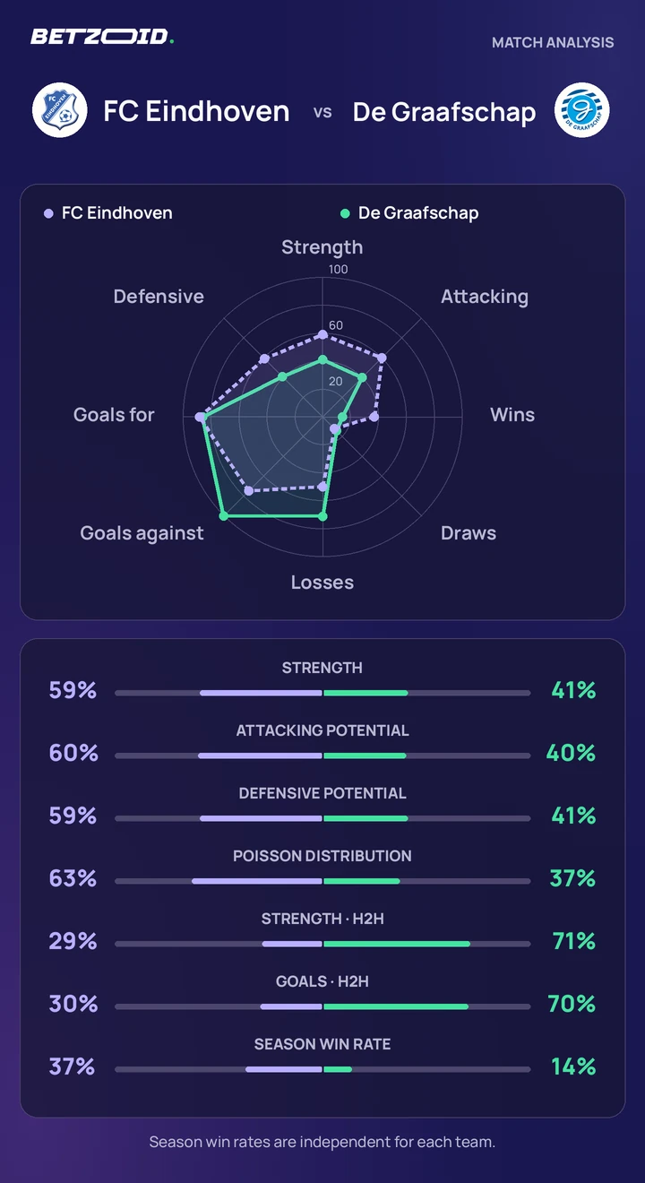 FC Eindhoven vs De Graafschap — team comparison FC Eindhoven vs De Graafschap statistics: team strength, attack, defence and head-to-head comparison.