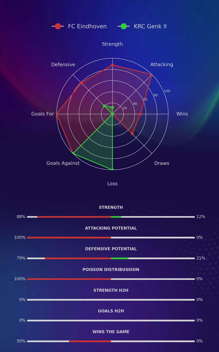 FC Eindhoven - KRC Genk II diagrams