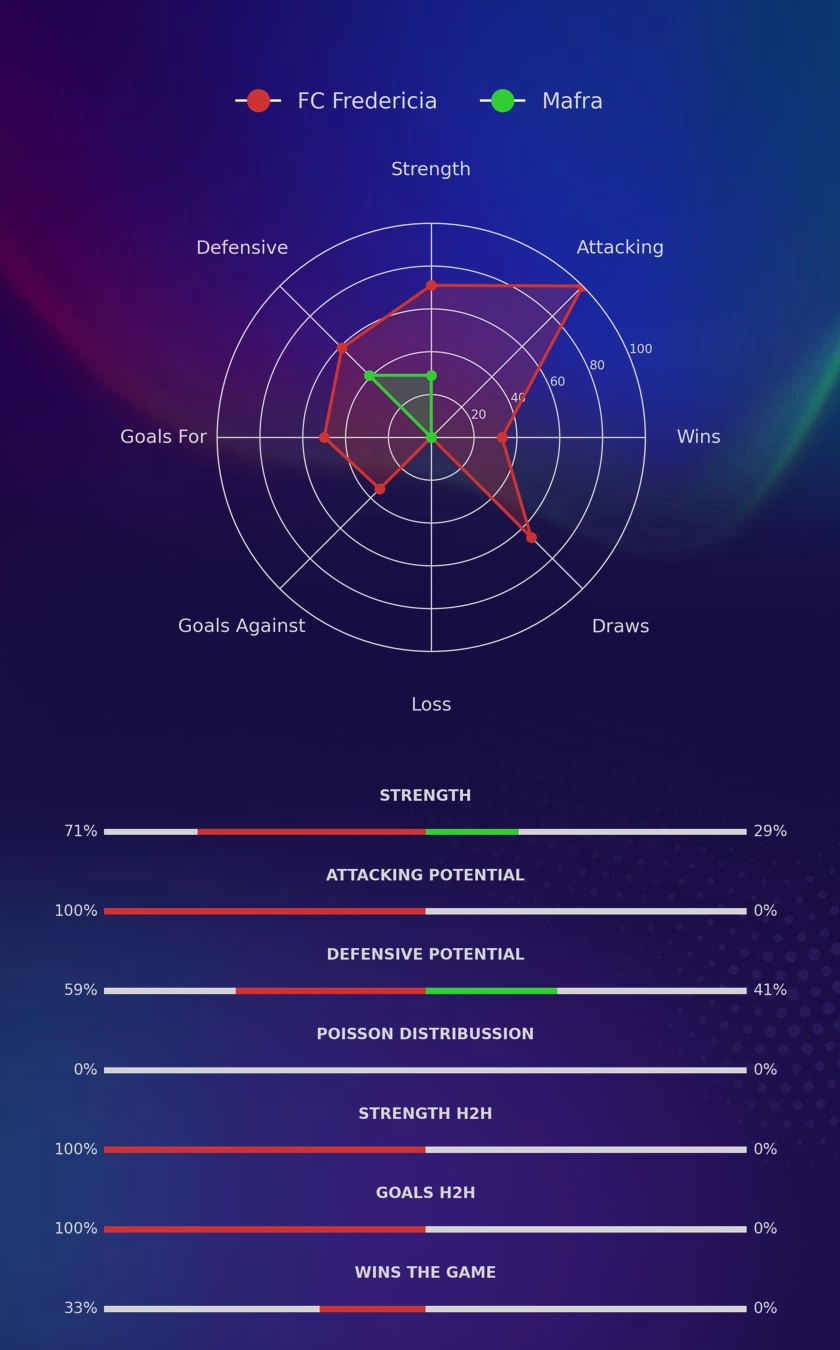 FC Fredericia - Mafra diagrams