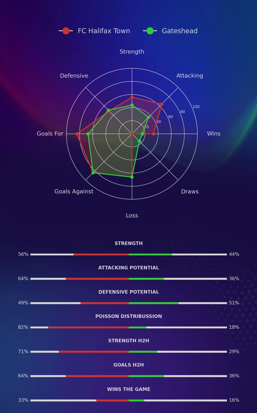 FC Halifax Town - Gateshead diagrams
