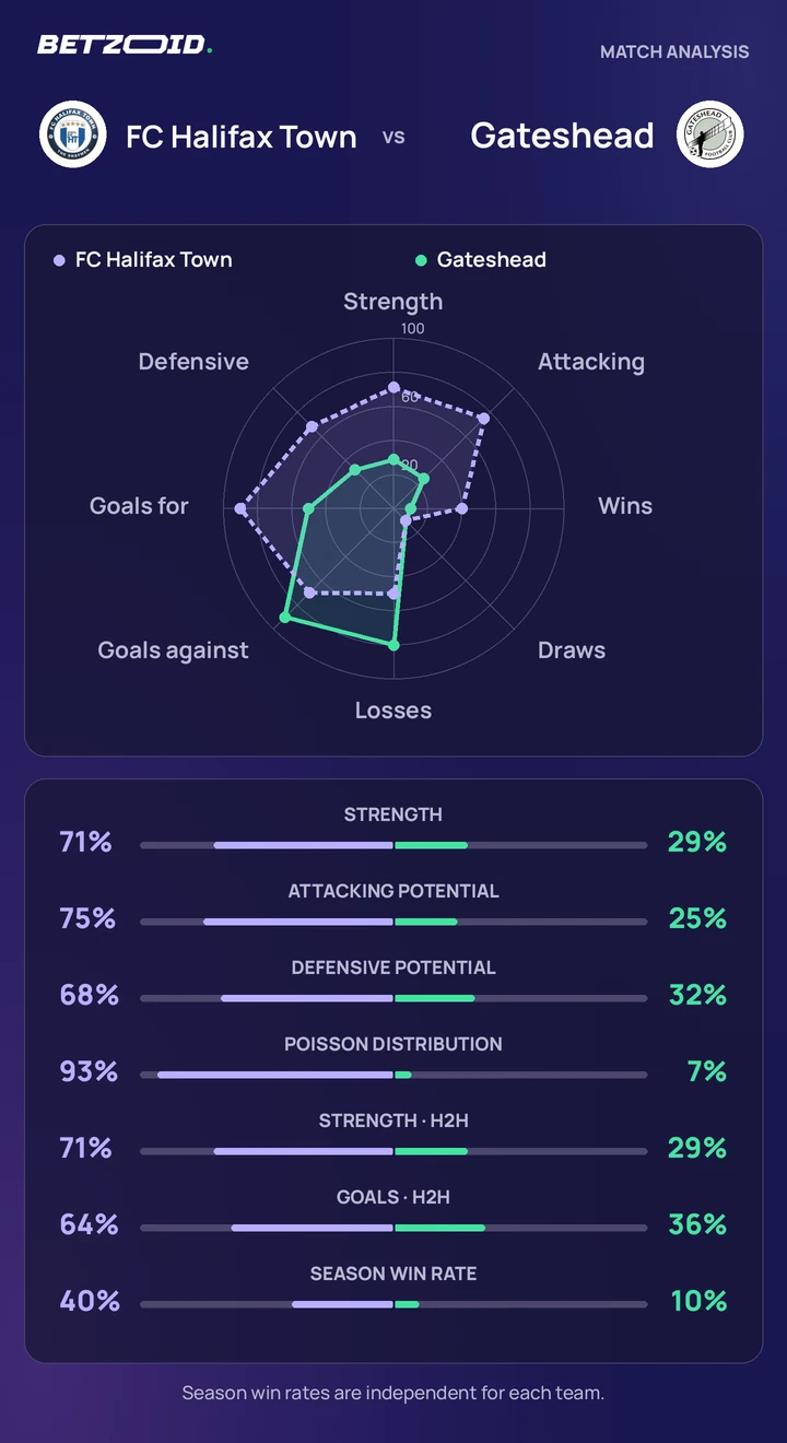 FC Halifax Town vs Gateshead — team comparison FC Halifax Town vs Gateshead statistics: team strength, attack, defence and head-to-head comparison.