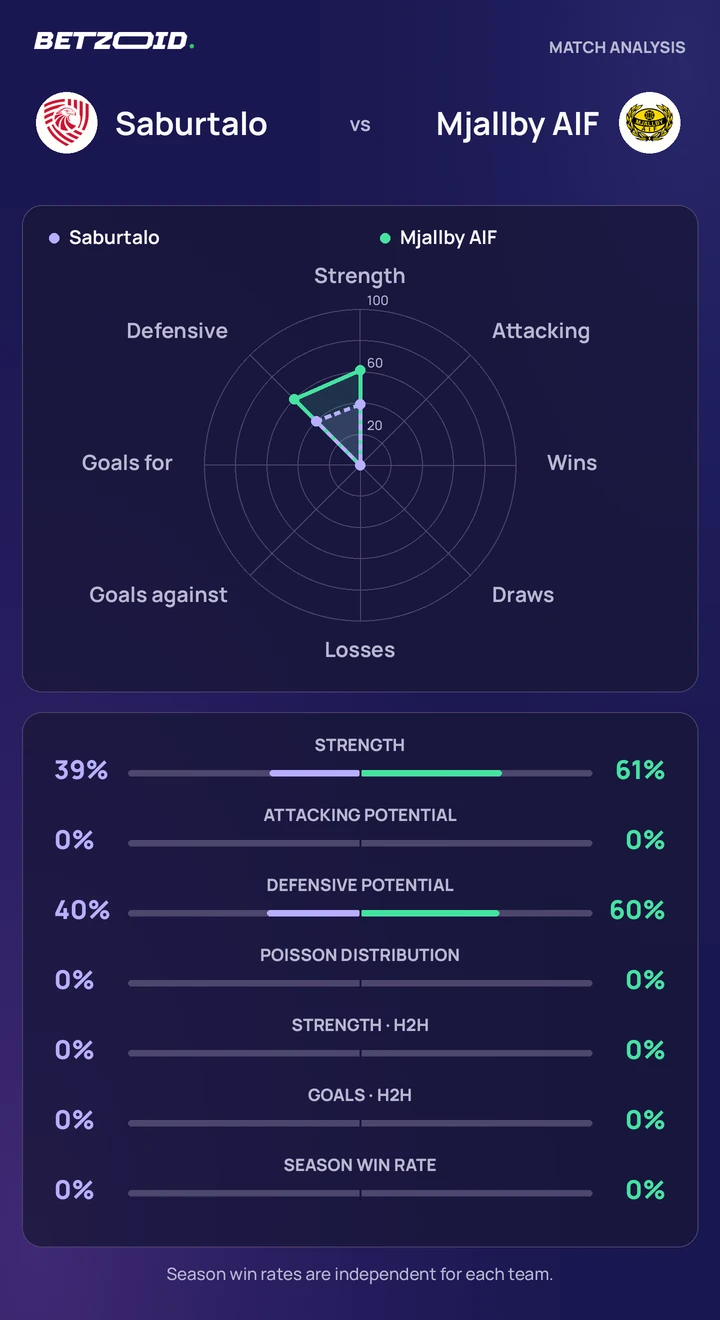 Saburtalo vs Mjallby AIF — team comparison Saburtalo vs Mjallby AIF statistics: team strength, attack, defence and head-to-head comparison.