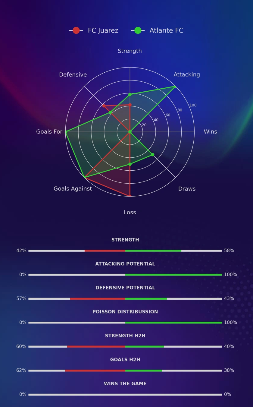 FC Juarez - Atlante FC diagrams